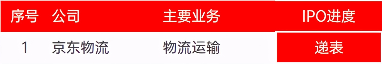 一周IPO动态 | 十年难遇新股王！诺辉一签赚三万...