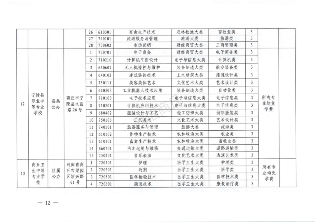 商丘市2021年具有中等职业教育学历教育招生资质学校名单出炉