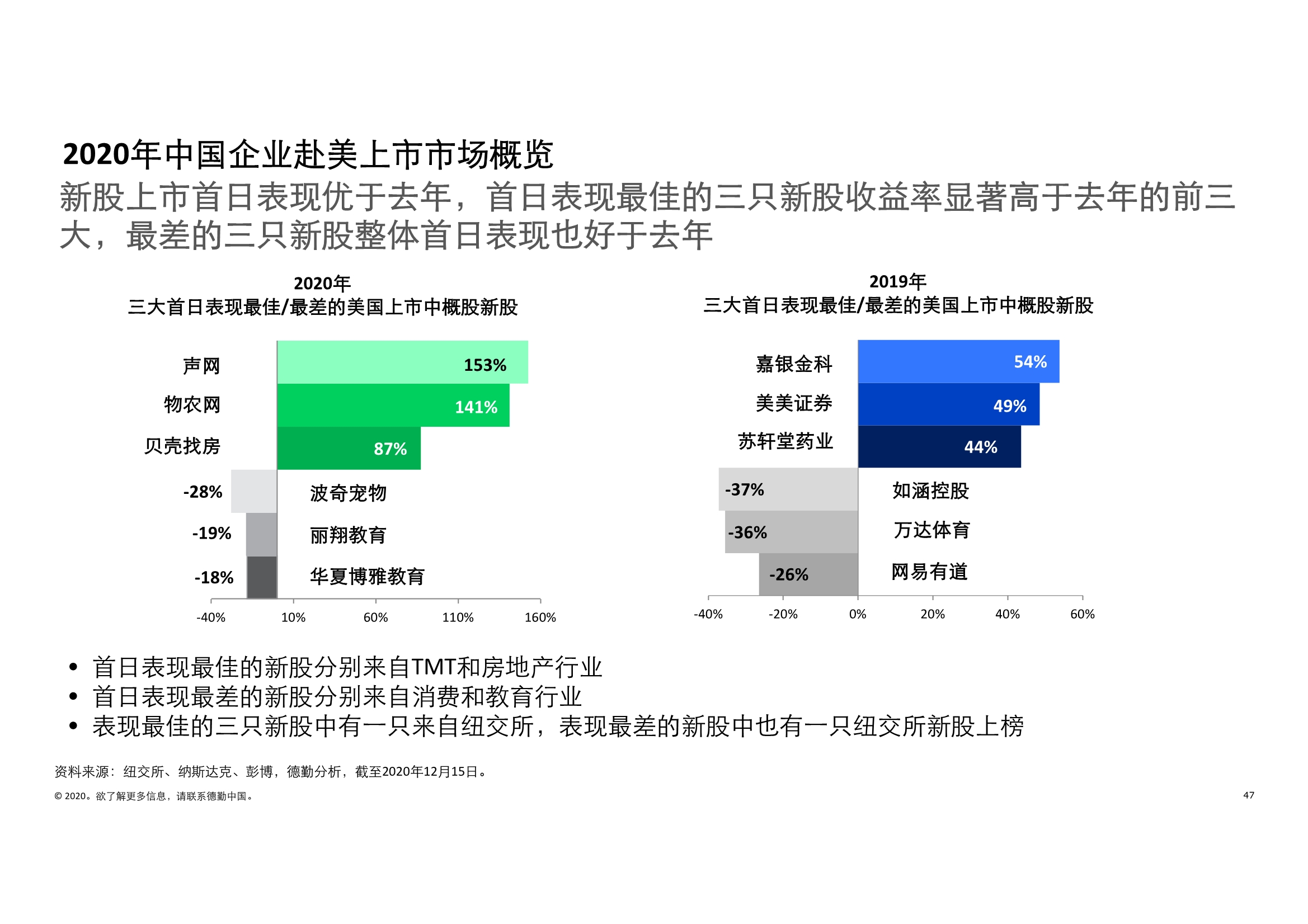 德勤中国内地及香港IPO市场2020回顾与2021年前景展望