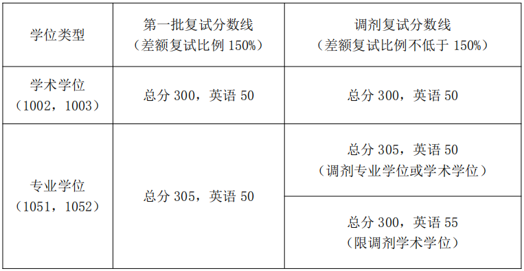 2022年医学考研热门高校推荐篇：南京医科大学