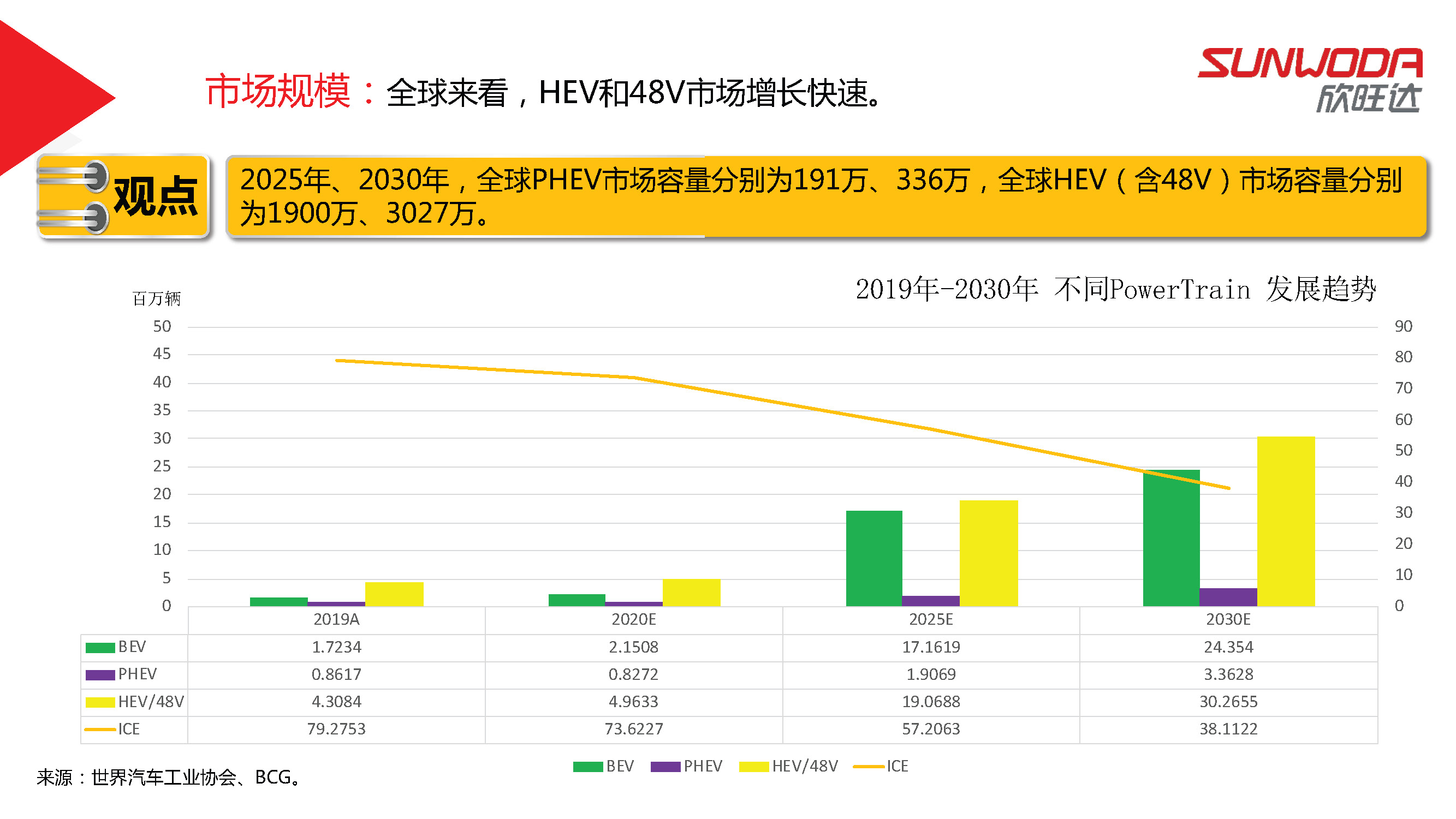 欣旺达电池系统研究院陈斌斌院长：欣旺达混动电池解决方案