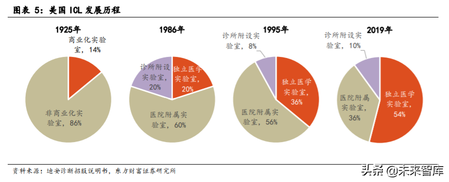 第三方医学检验行业专题报告：竞争改善利好龙头