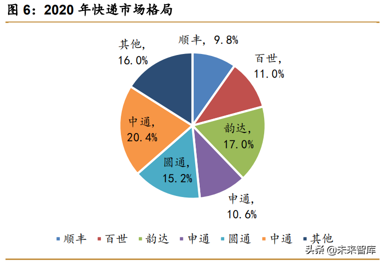 快递物流行业研究：商流加持的物流巨头，菜鸟VS京东物流