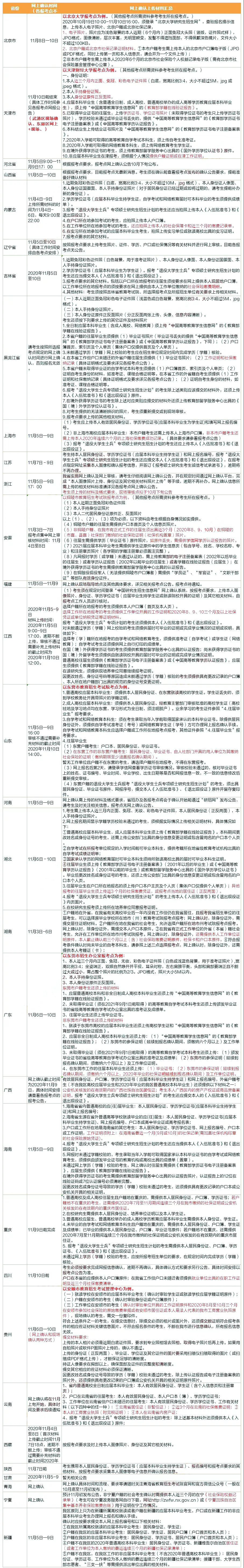 21考研网上确认指南来啦!手把手教你操作