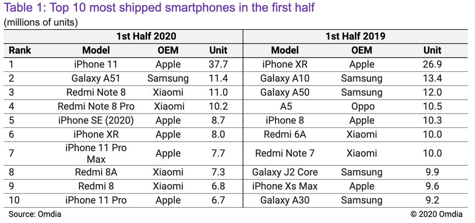 2020上半年全球十大畅销手机：没有华为？