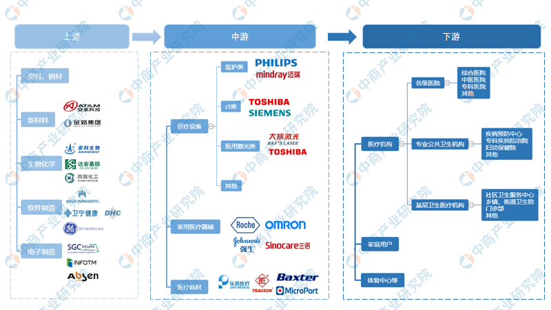 2021年中國(guó)醫(yī)療器械行業(yè)產(chǎn)業(yè)鏈圖譜上中下游剖析