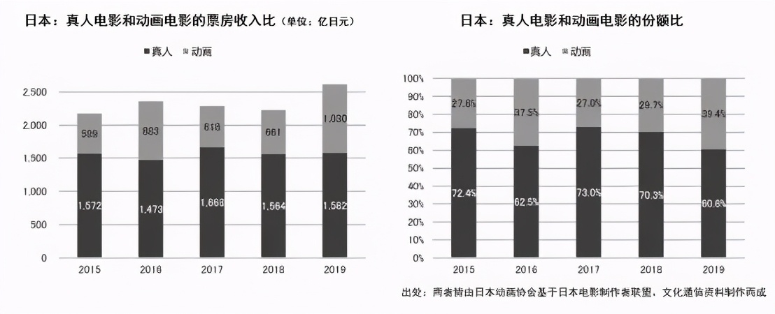 日本动画这一年：市场规模增至1586亿元，欧美市场贡献大