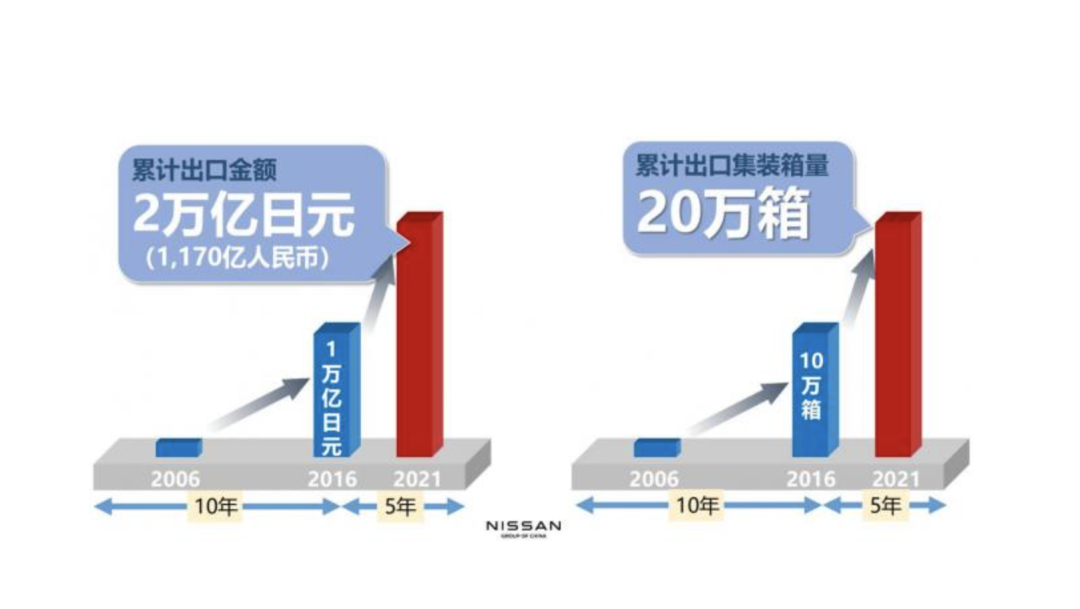 颜光明:日产(中国)零部件出口的秘诀是什么?