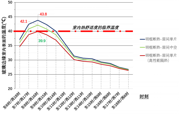 夏热冬暖地区的幕墙夏季防热设计_幕墙隔热毯