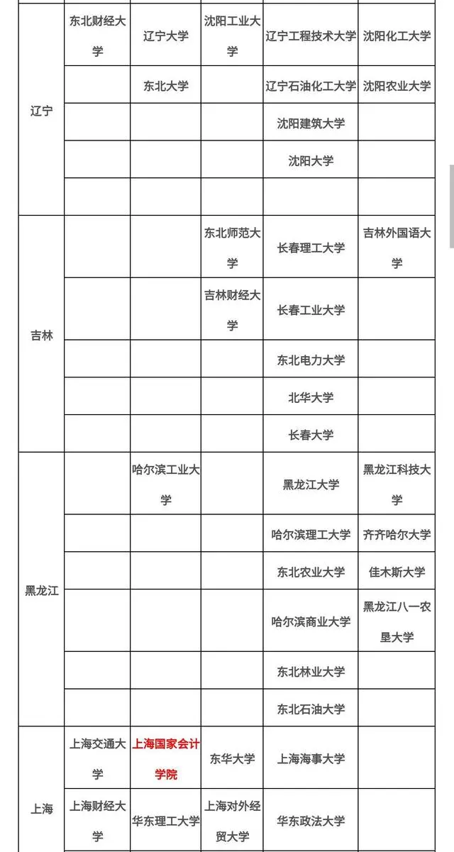 22会计专硕考研必看：院校这么选，保你准上岸