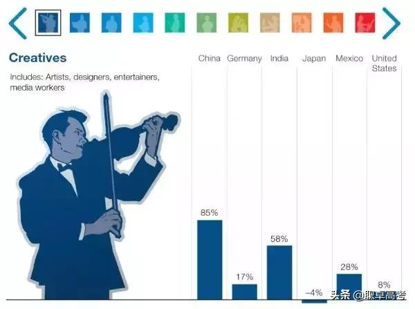 未来8亿人将会失业，哪些专业才最有保障？