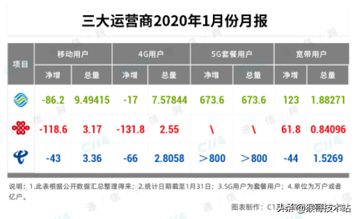 深度剖析：四大5G“天生”优势，电、联终究难超移动