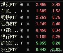 大盘冲高回落，市场转入防御，白酒医药回调，板块基金如何做？