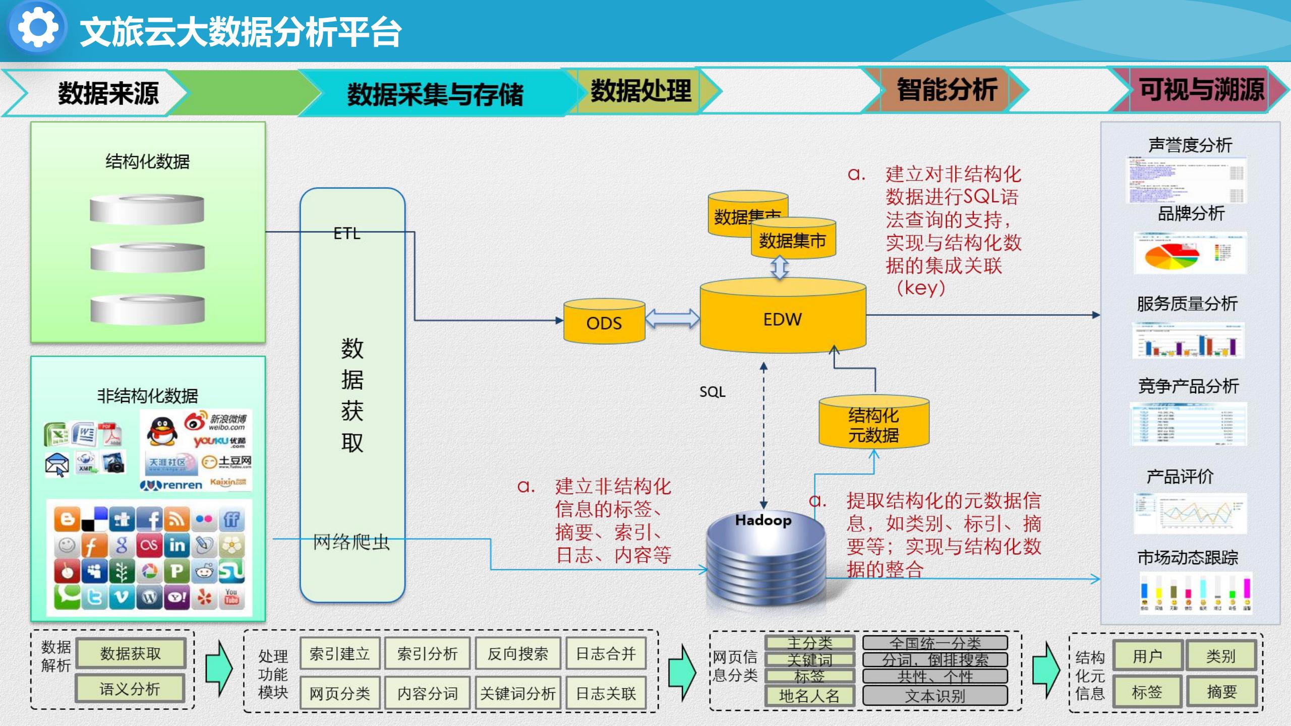 智慧文旅云平台建设方案