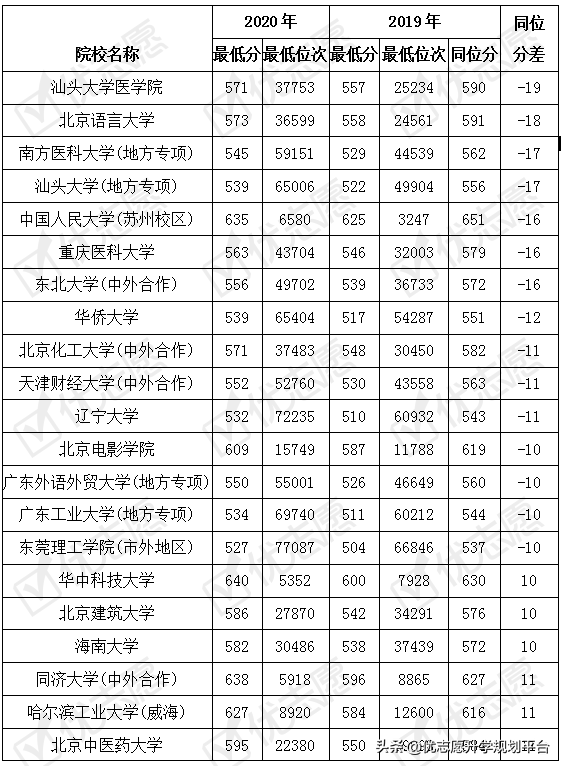 2020广东理科34%院校投档线发生较大波动，医药类院校热度上涨