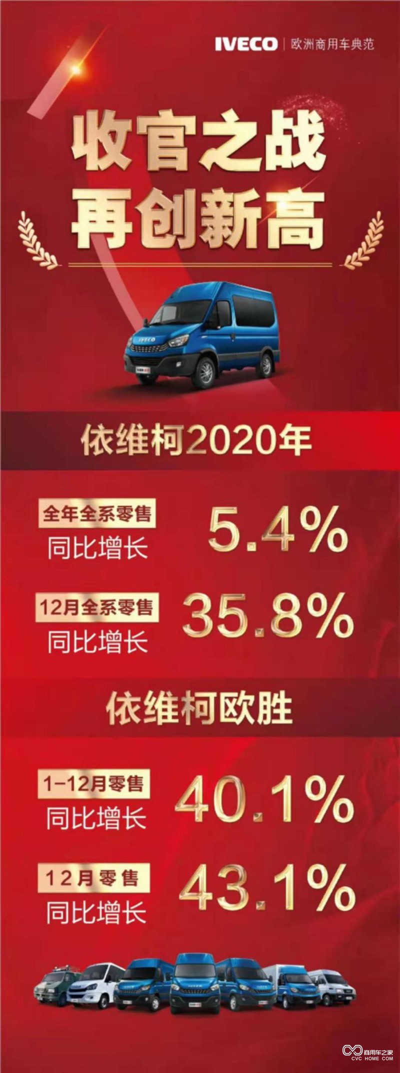 逆境前行丨南京依维柯2020年全年零售同比增长40.1%