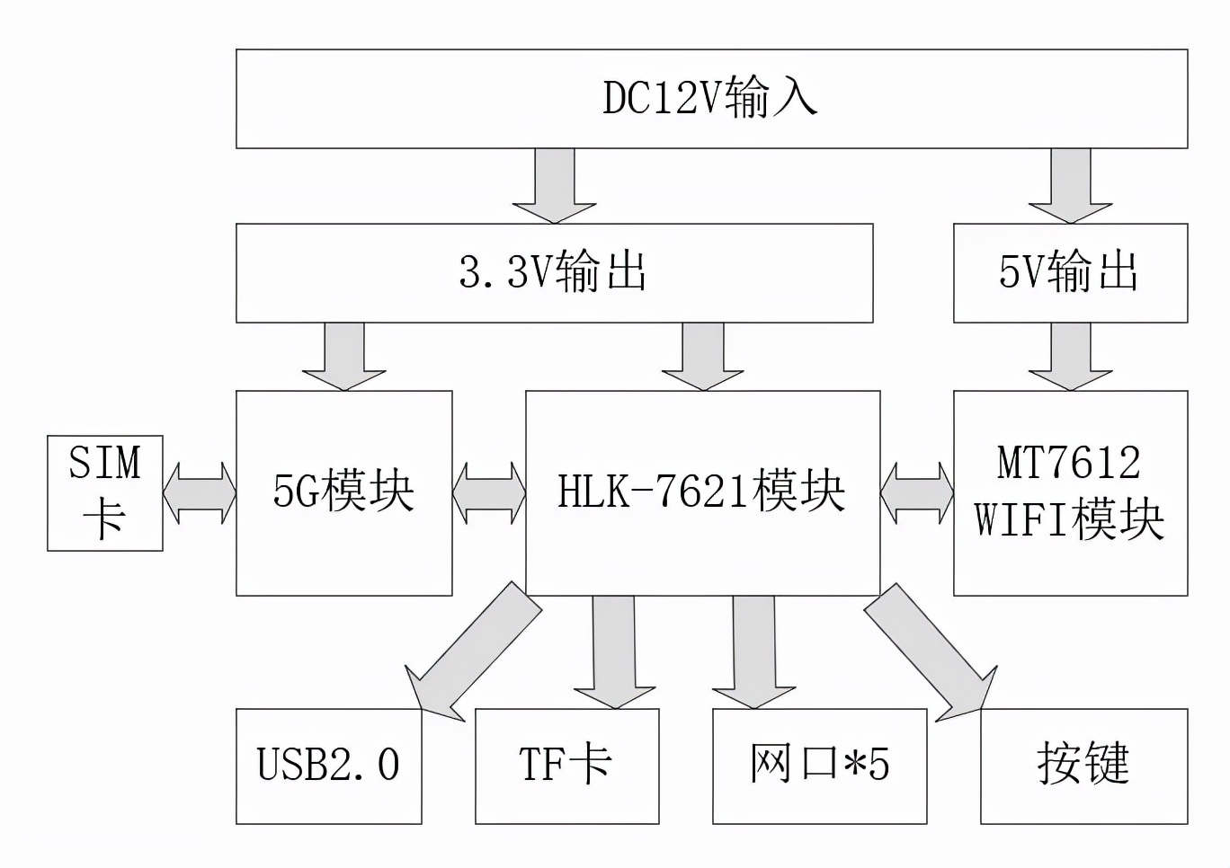 5G CPE路由模组GW105 高端方案服务各类高速场景