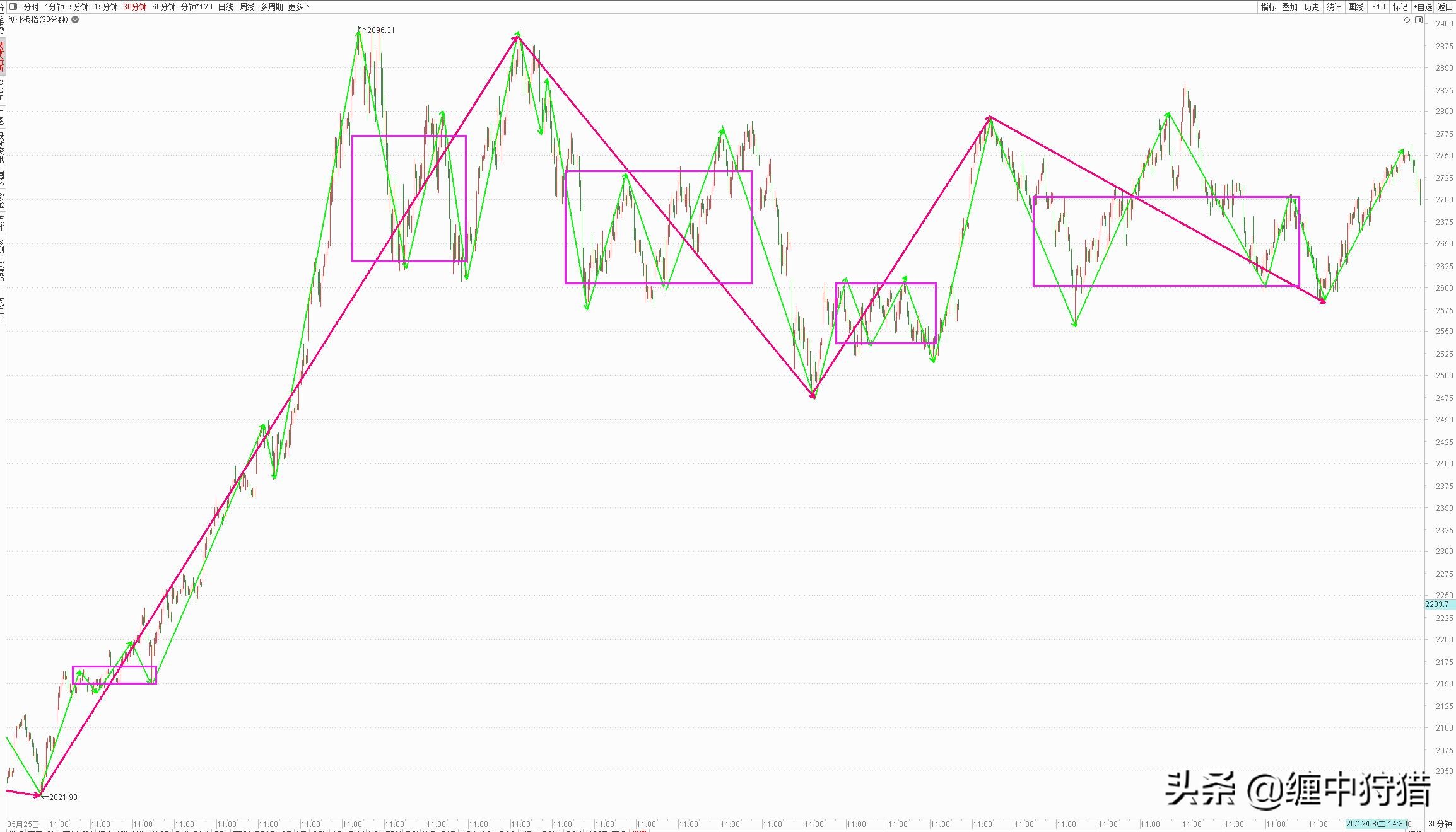 「狩猎缠论解大盘」还是躺下最舒服（12月09日）