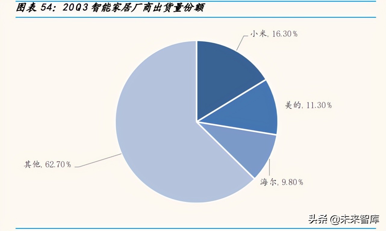 物联网行业深度研究报告：从小米生态链看物联网投资机遇