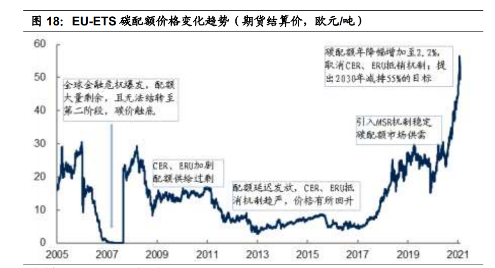 碳中和专题报告：一文理解“碳定价”