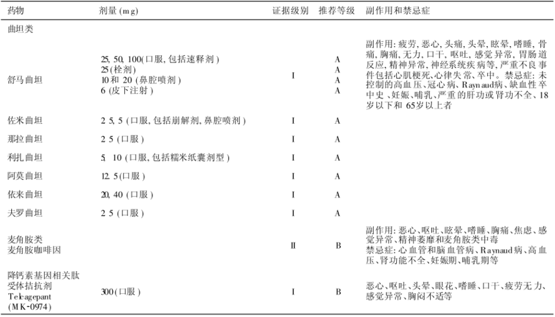 年底加班压力大，很“上头”！偏头痛治疗药物和方法汇总