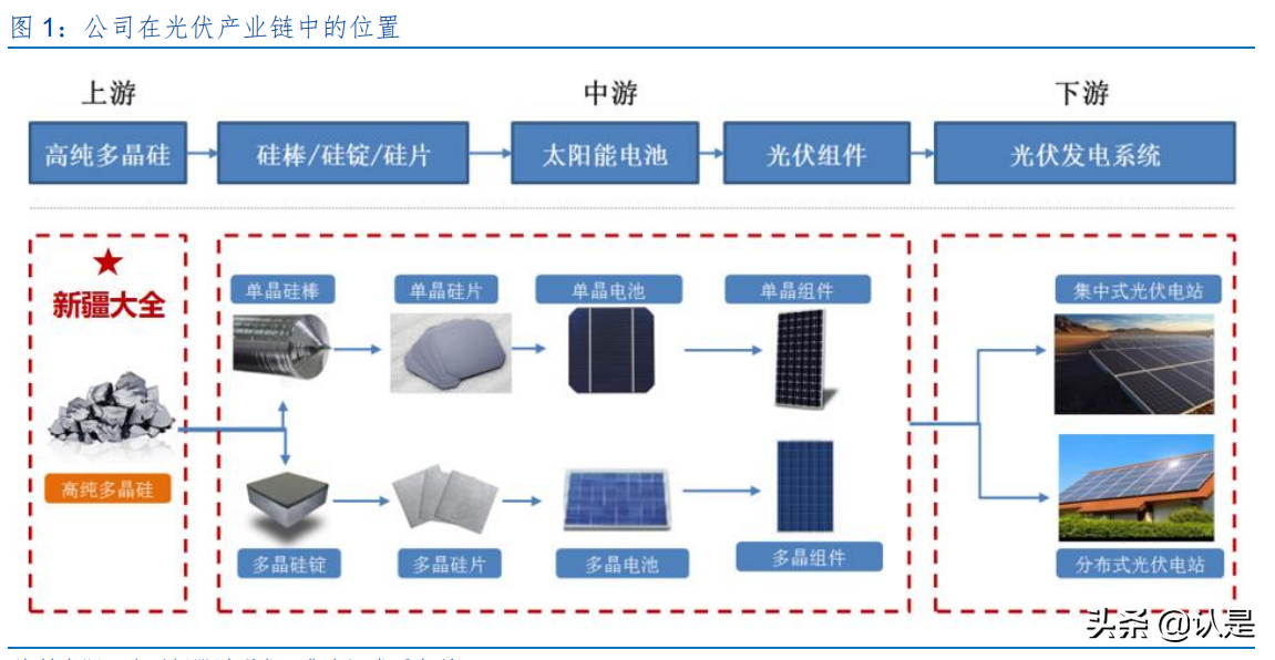 大全能源专题研究：硅料龙头，高速低估