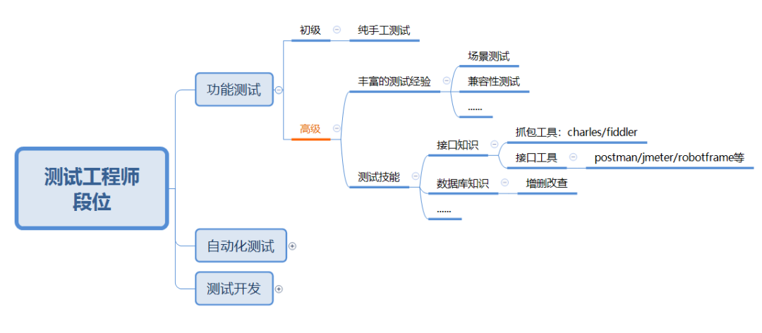 同样是做测试，人和人的差距为什么这么大