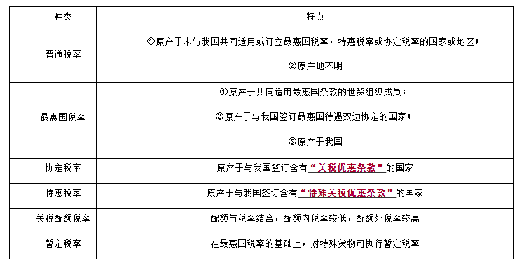 关税的税率是多少？又有哪些种类？