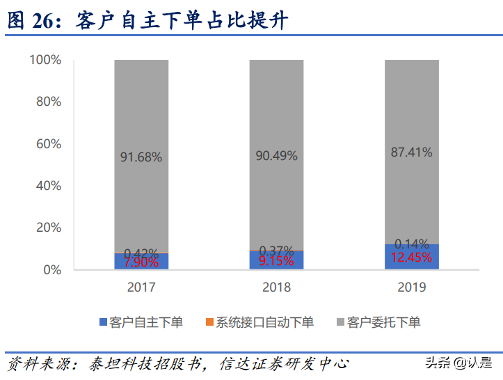 泰坦科技专题报告：打造科研服务一体化平台，做中国的Fisher
