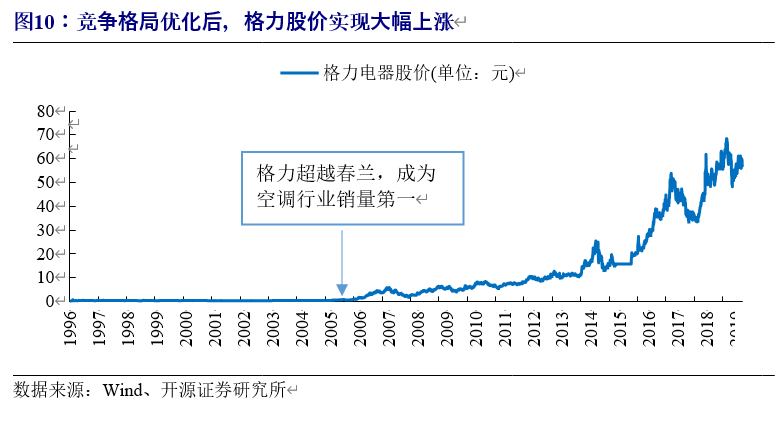 格力电器深度解析：渠道变革、行业回暖，空调龙头业绩反转可期