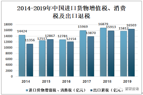 2019年中国财政收支分析，一般公共财政收入中的税收收入不断增加