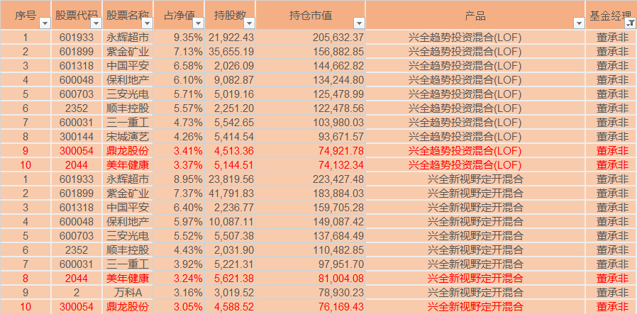 明星经理看大势4丨董承非继续加仓 多只重仓股已"破茧而出"