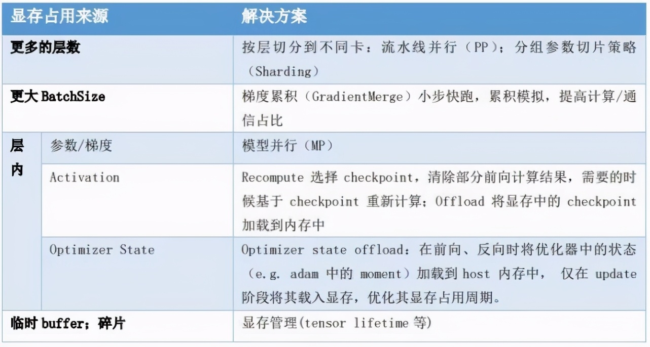 飞桨分布式训练又推新品，4D混合并行可训千亿级AI模型