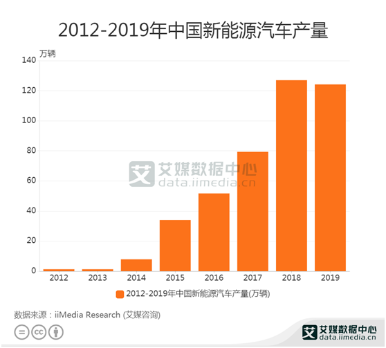 新能源汽车行业数据：2019中国新能源汽车产量124.2万辆