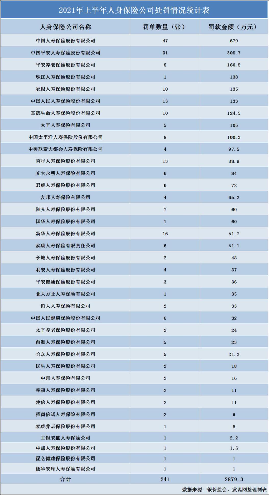 上半年24家险企罚超百万级 平安财险问题突出合规刻不容缓