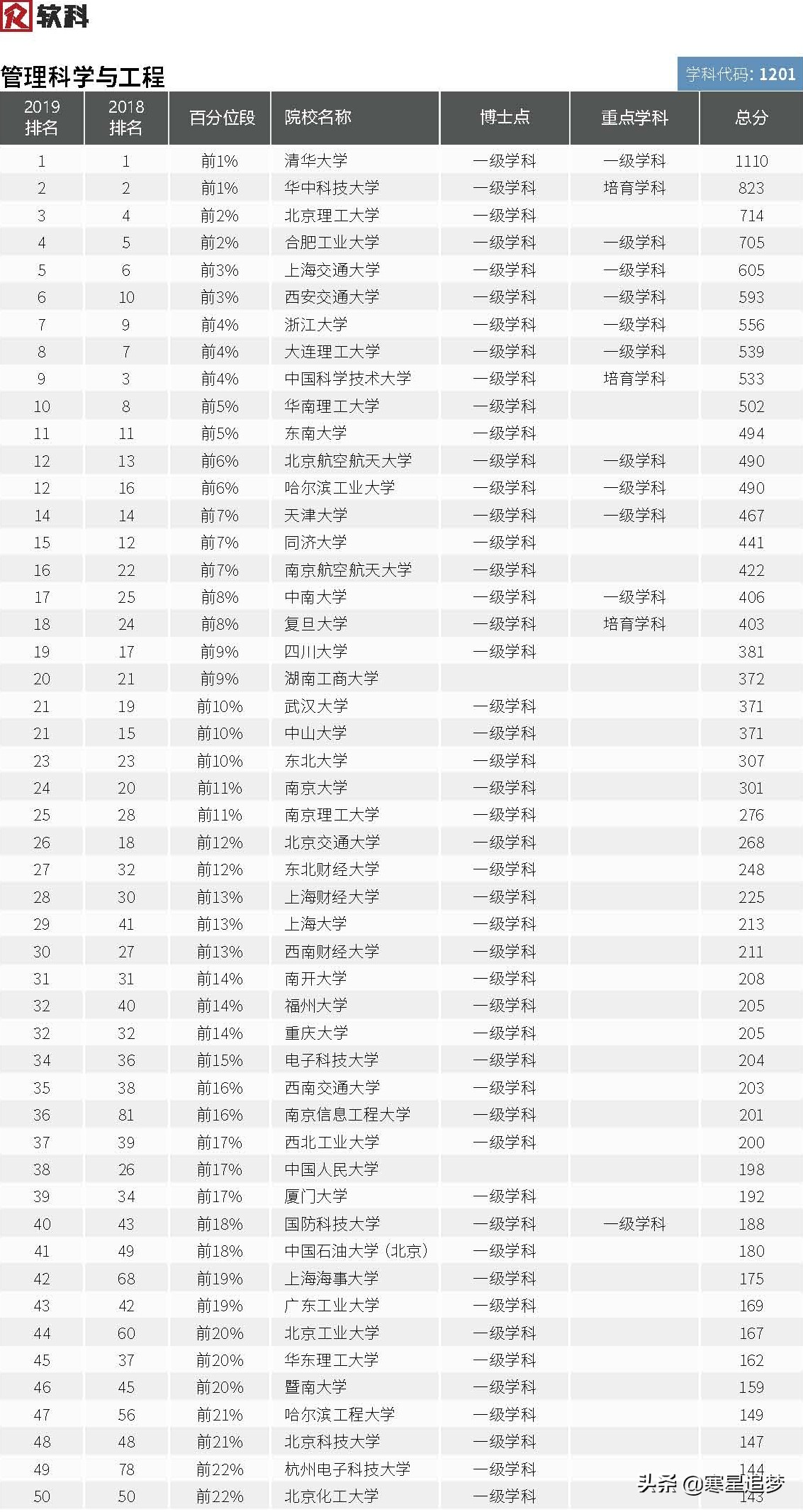 2020大学学科(专业)介绍和大学排名(40)——管理工程、工商管理