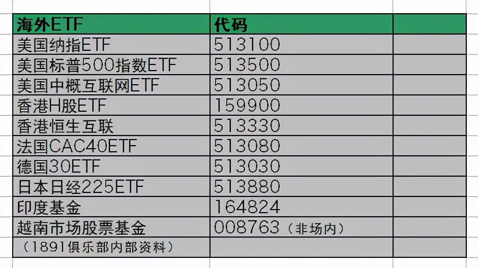 海外ETF基金投资大全（包含代码）