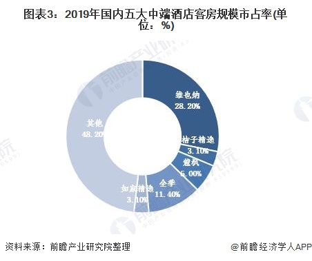 2020年中国中端酒店行业现状和市场前景分析