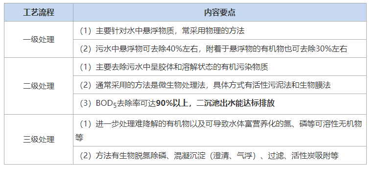 2021一建《市政》，给水与污水处理工艺流程考点提炼与归纳