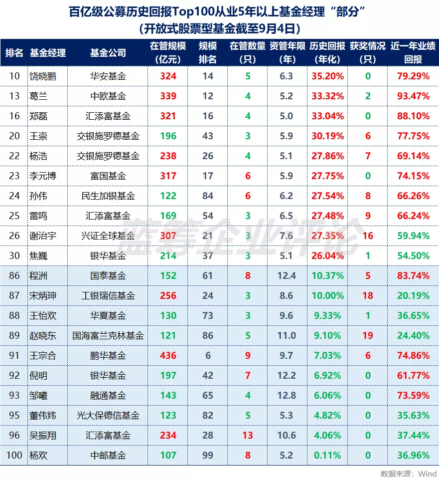Top100：掌管百亿的股票基金经理