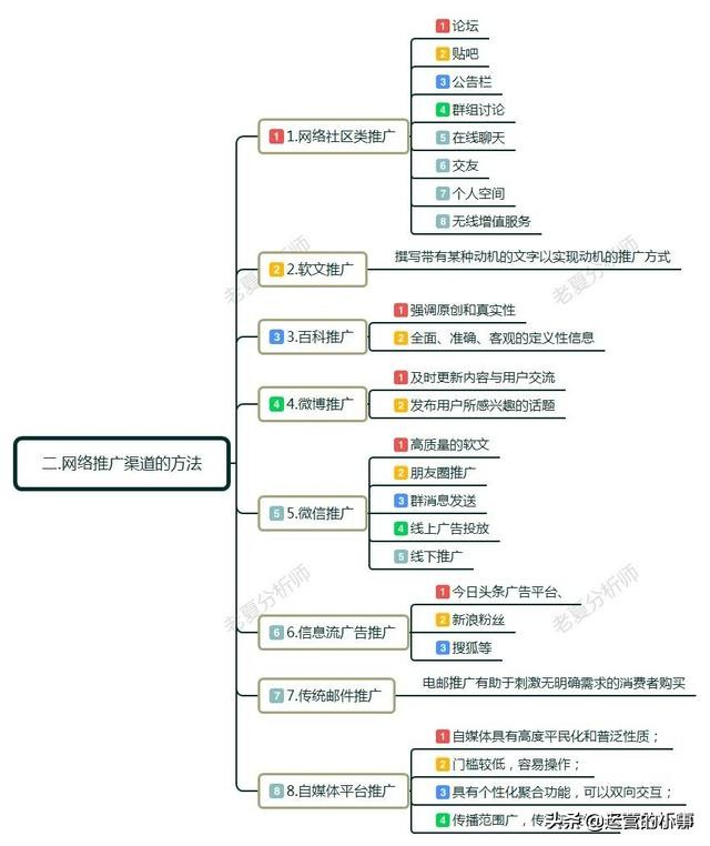 如何做网络推广和营销?