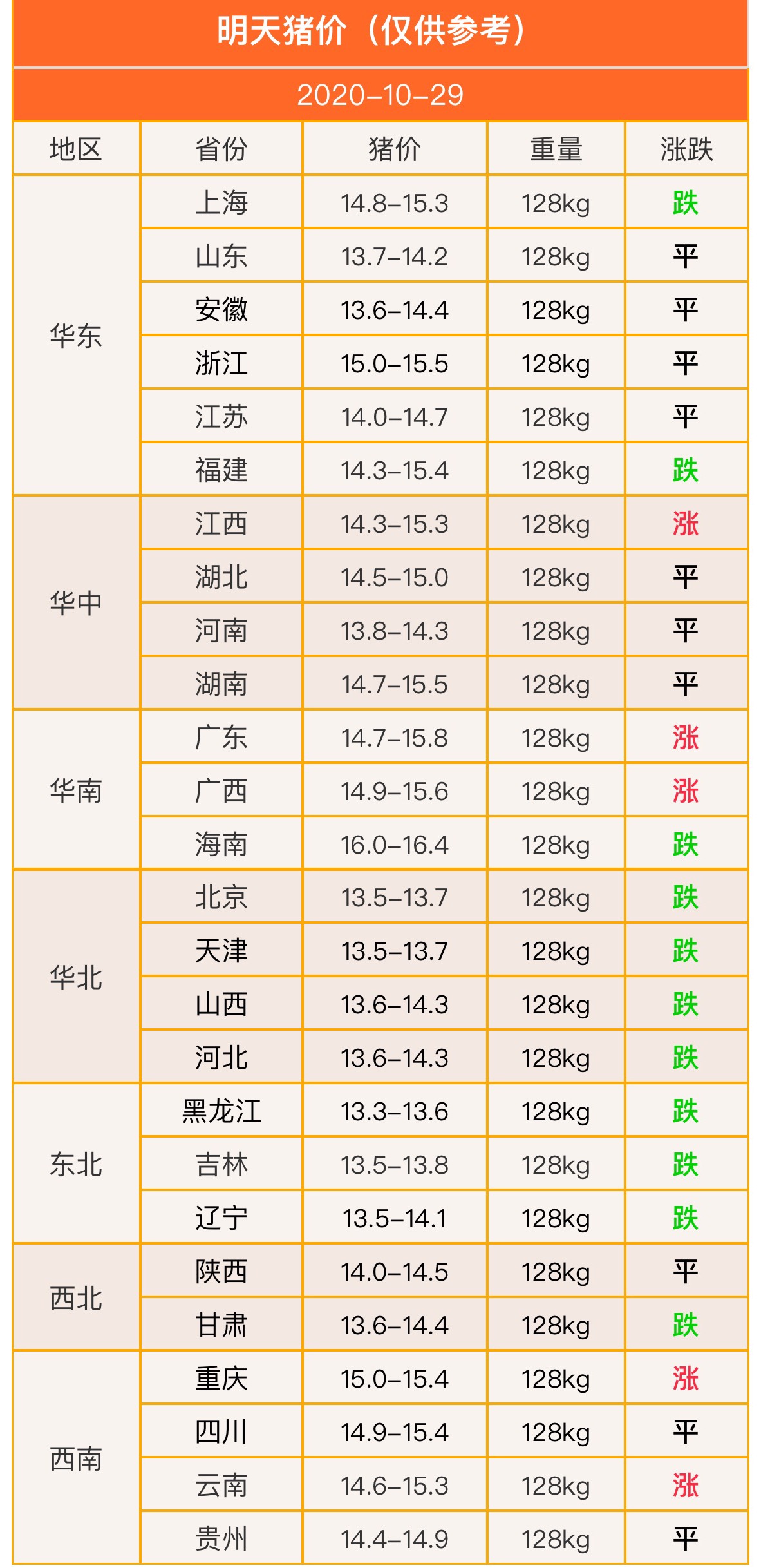 10月29日猪价肉价：猪肉价格“断崖暴跌”！会跌到10元吗？