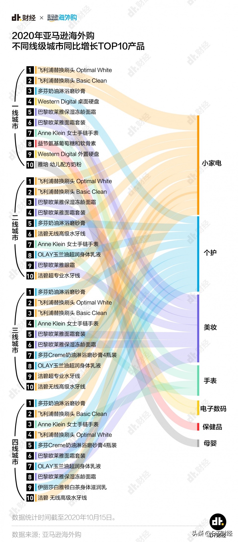 2020年一二三四线新中产购物车大赏