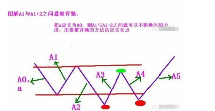 缠中说禅走势买卖点精解