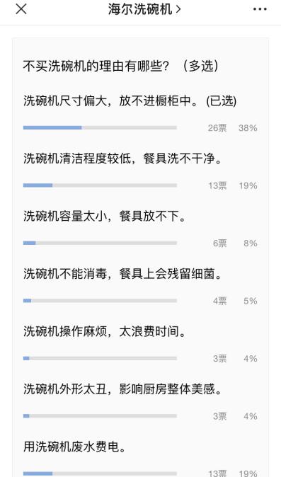 海尔洗碗机发起调研：都知道洗碗机好用，你为啥还没买？