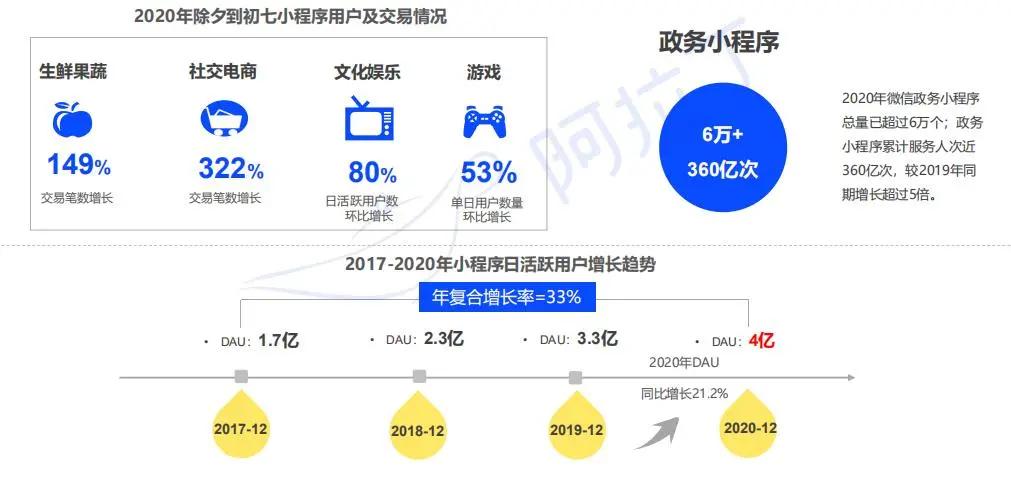 阿拉丁2020年度报告：微信小程序DAU破4亿小游戏最受青睐