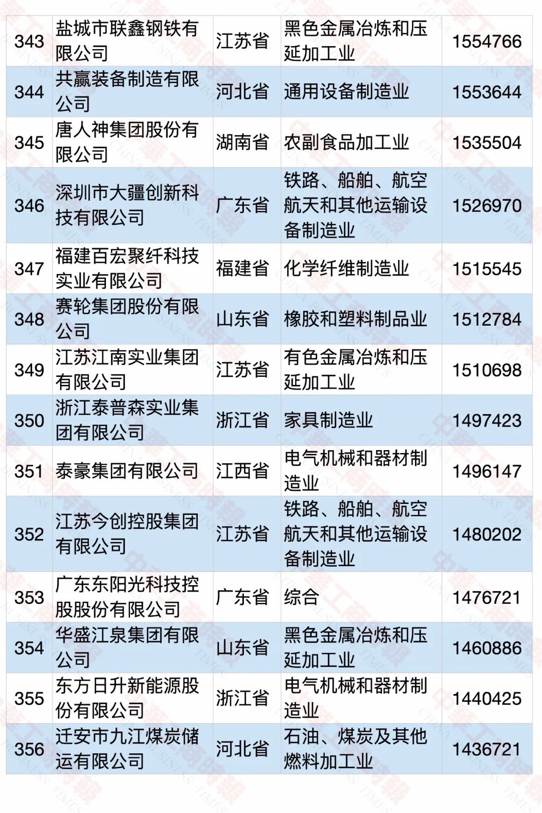 2020中国民营企业制造业500强榜单