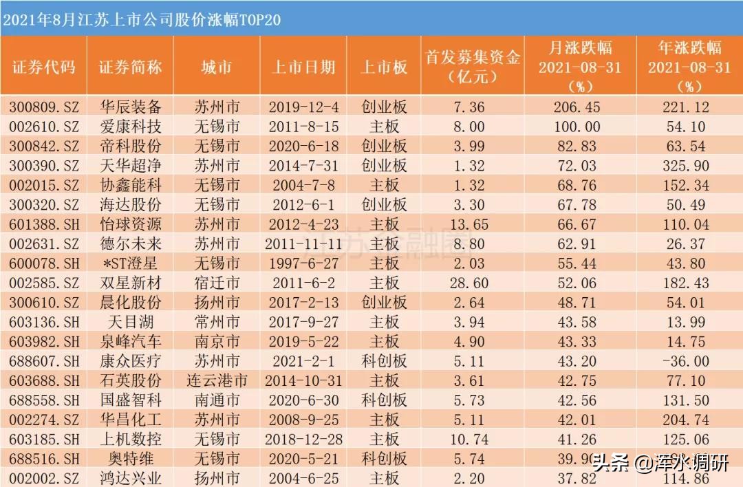 江苏上市公司总数突破530家，南京破百，医药双雄市值蒸发千亿