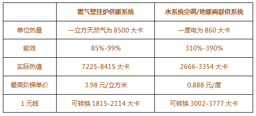 奧特朗水機空調，引領水系統空調地暖兩聯供節能新標桿