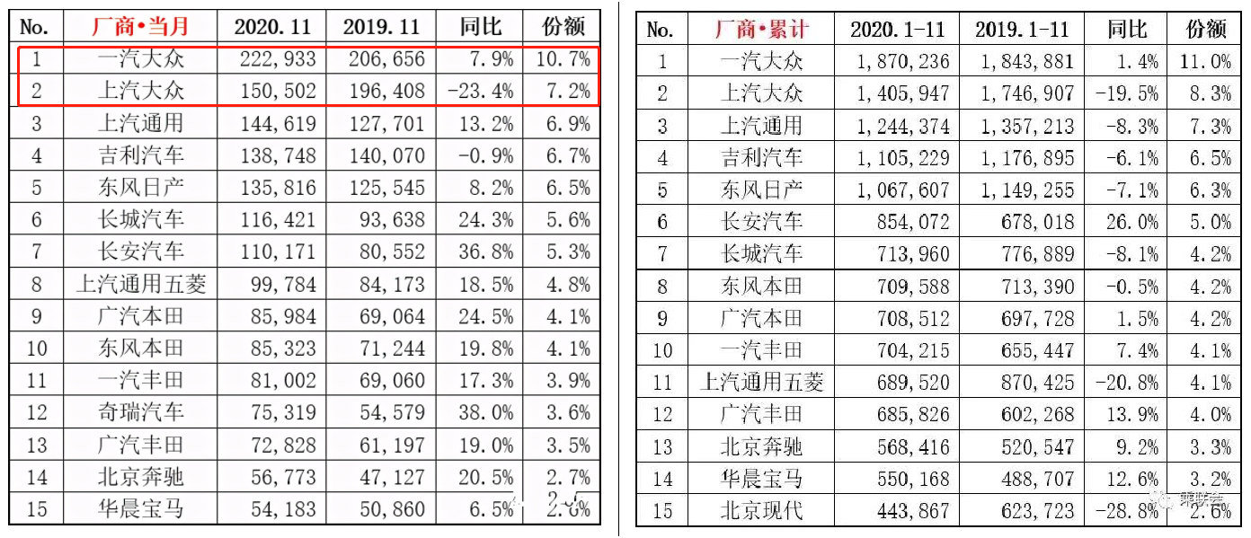 销量11连跌，上汽大众将投放5款“重磅新车”，能救市吗？